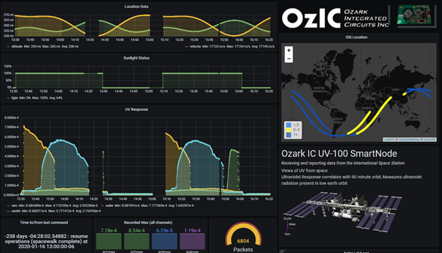 OzIC.Lab Grafana-based dashboards showing real-time data and correlations with ISS status image of data dashboard